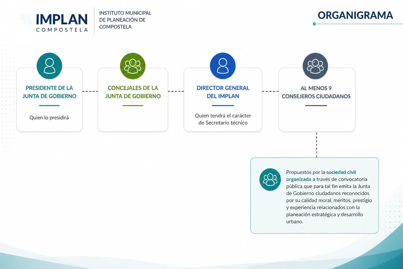 Estructura del Consejo Consultivo Ciudadano Municipal IMPLAN
