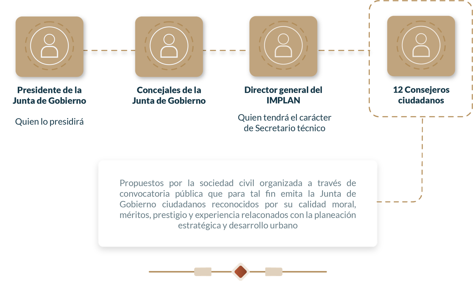 Consejo Consultivo Ciudadano Municipal IMPLAN