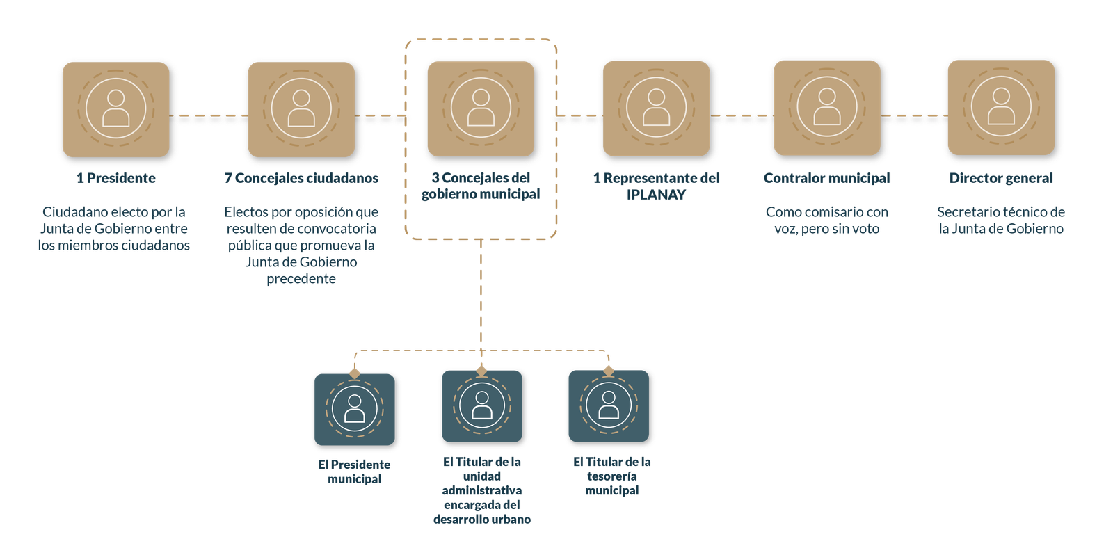 Estructura de la Junta de Gobierno IMPLAN